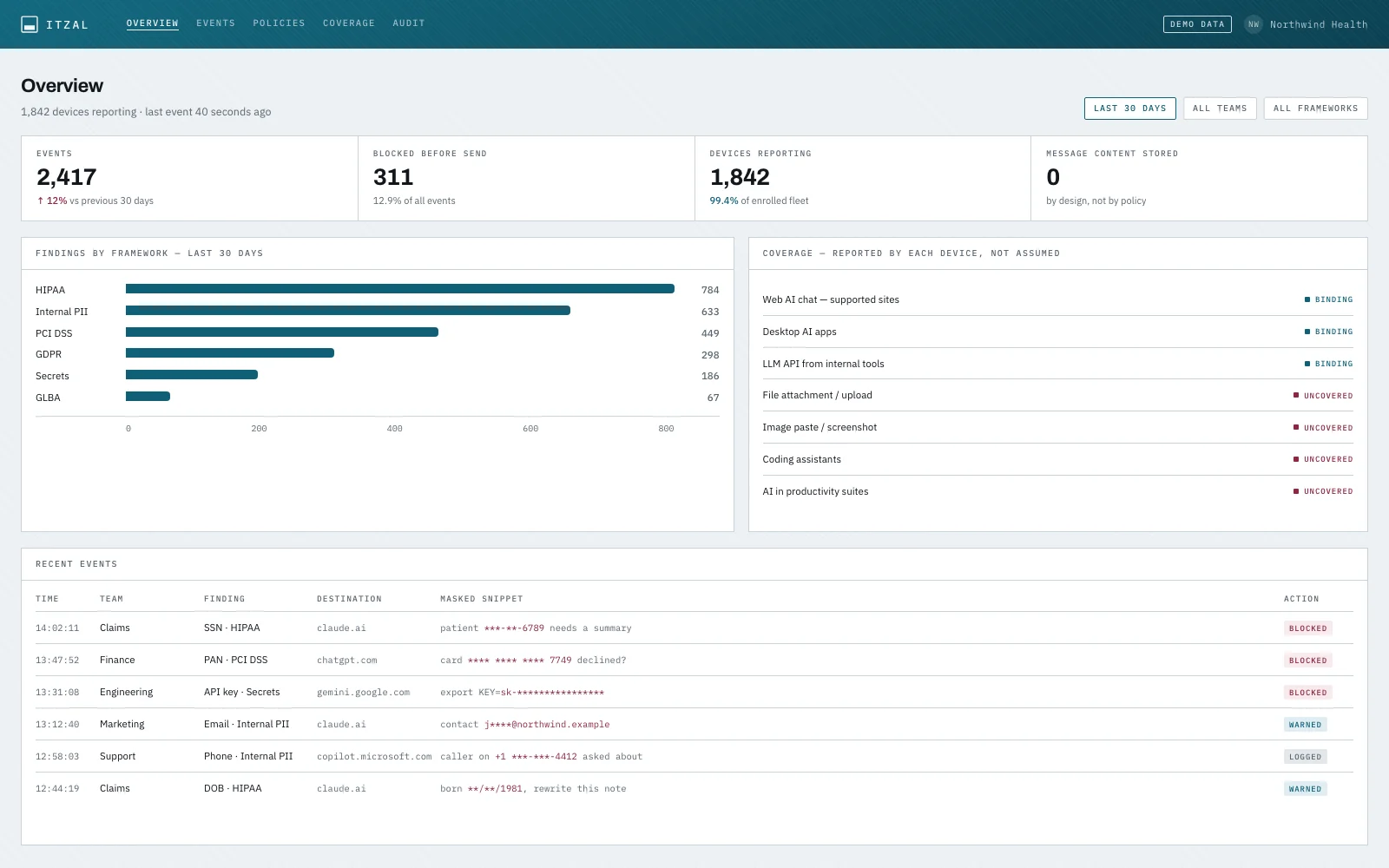 The Itzal console overview: 2,417 events in thirty days, 311 blocked before
                    send, 1,842 devices reporting, and zero message content stored. A bar chart
                    breaks findings down by framework, a panel lists which capture surfaces are
                    binding and which are uncovered, and a table of recent events shows masked
                    snippets only.