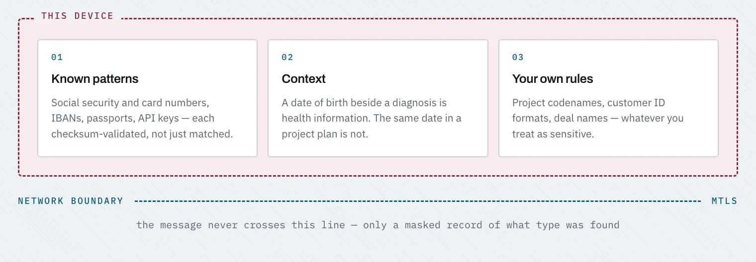 Three detection layers — known patterns, context, and your own rules — drawn inside a boundary marked "this device", sitting above a dashed network line labelled mTLS that the message never crosses.